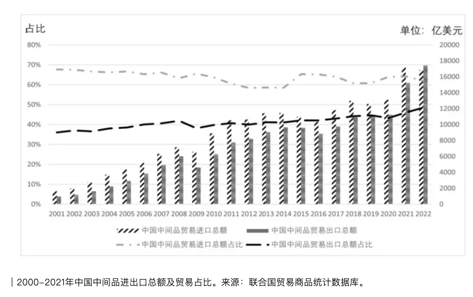 中国还是全球供应链霸主的关键节点在于中间品贸易  第1张