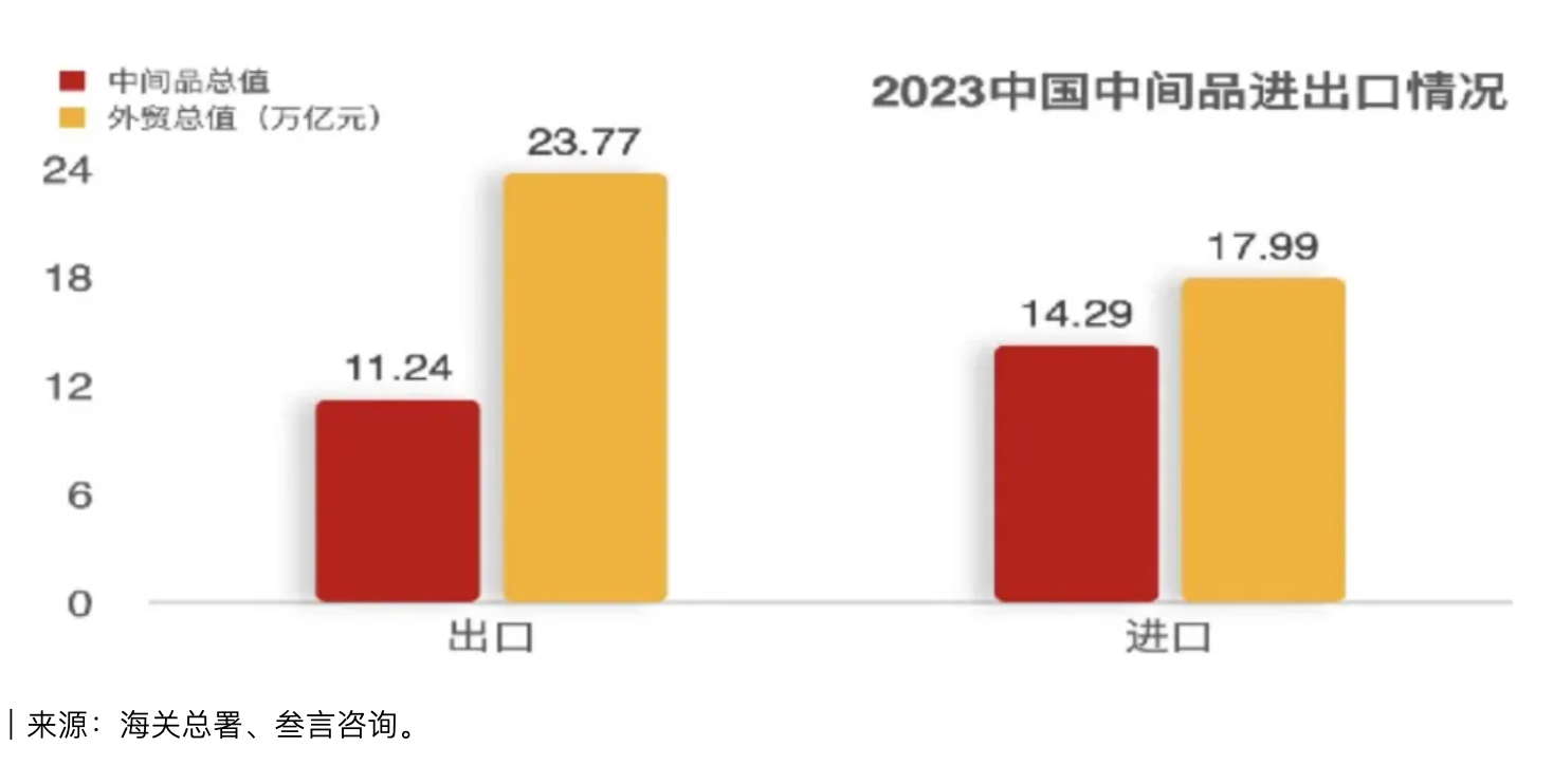 中国还是全球供应链霸主的关键节点在于中间品贸易  第2张