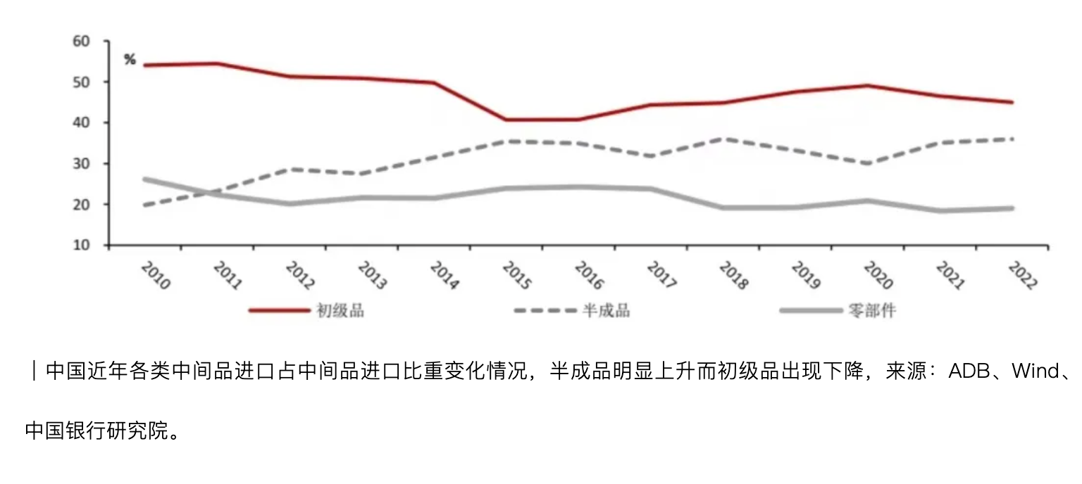 中国还是全球供应链霸主的关键节点在于中间品贸易  第5张