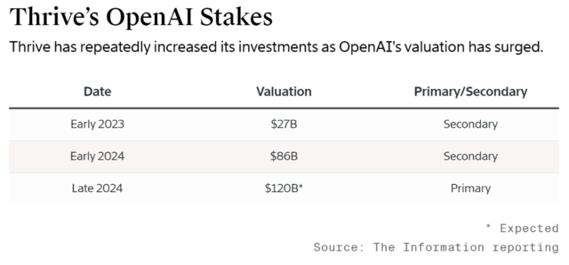 豪赌OpenAI，这家基金要做AI时代的老虎基金