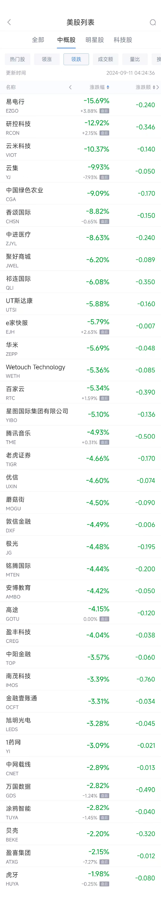 周二热门中概股涨跌不一 阿里巴巴涨2.9%，腾讯音乐跌4.9%