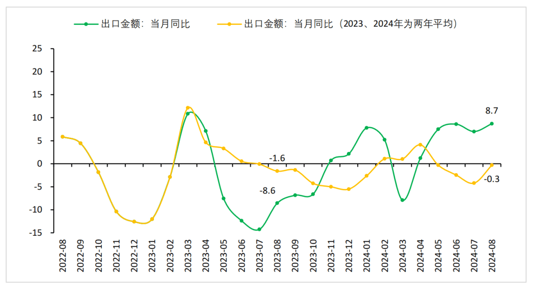 财信研究评8月外贸数据：欧日和新兴市场是出口增速回升主因