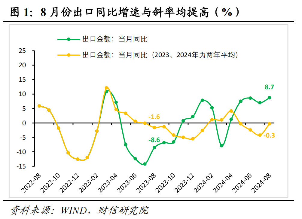 财信研究评8月外贸数据：欧日和新兴市场是出口增速回升主因