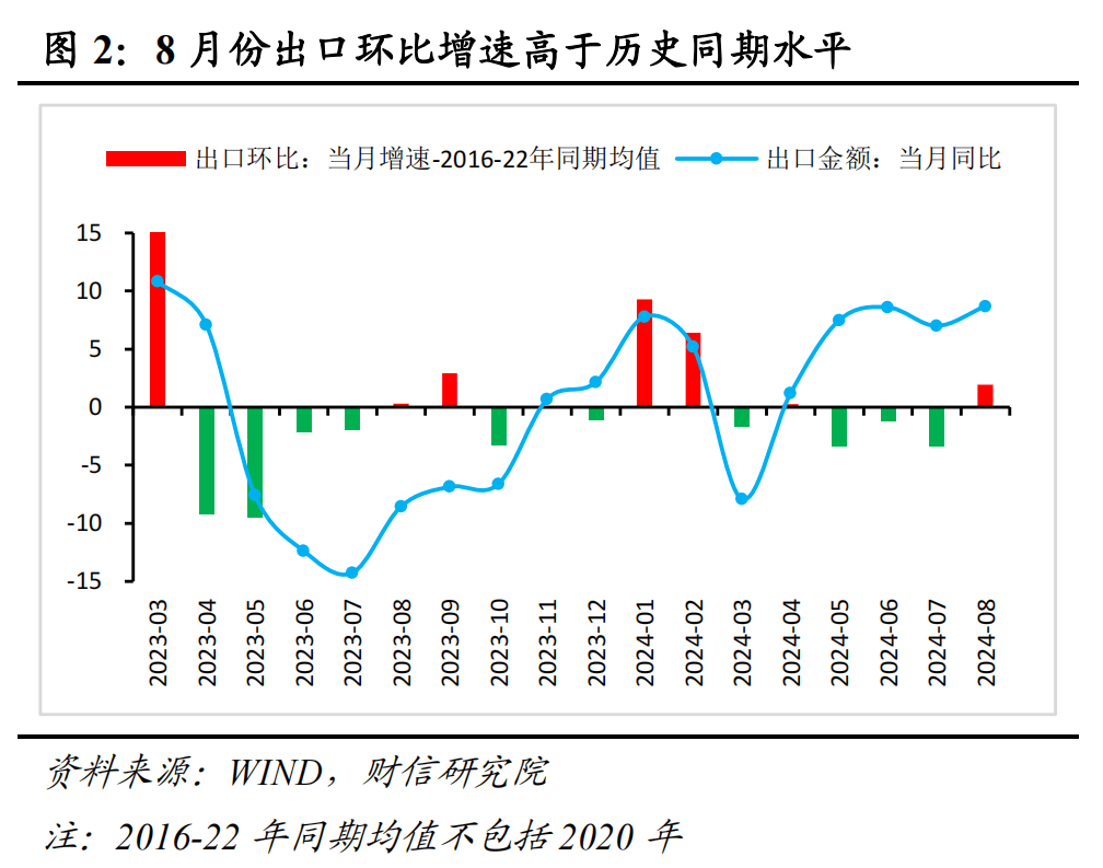 财信研究评8月外贸数据：欧日和新兴市场是出口增速回升主因