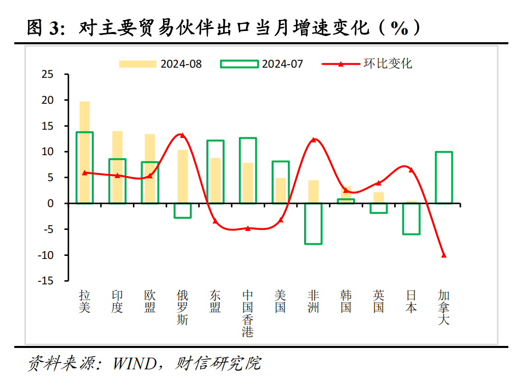 财信研究评8月外贸数据：欧日和新兴市场是出口增速回升主因