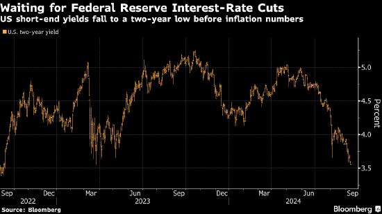 2年期美债收益率触及2022年以来低点 投资者等待美通胀数据