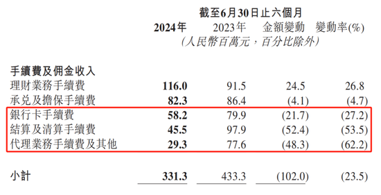 晋商银行上半年营收净利“双降” 非息净收益大幅“跳水”