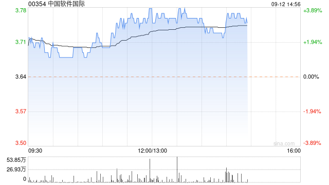 中软国际午后涨超3% 中标香中国香港政府4.1亿港元大型IT项目