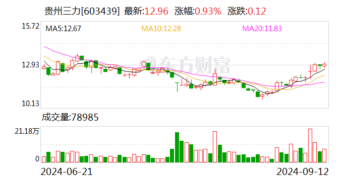 贵州三力：拟以8000万元-1.2亿元回购股份