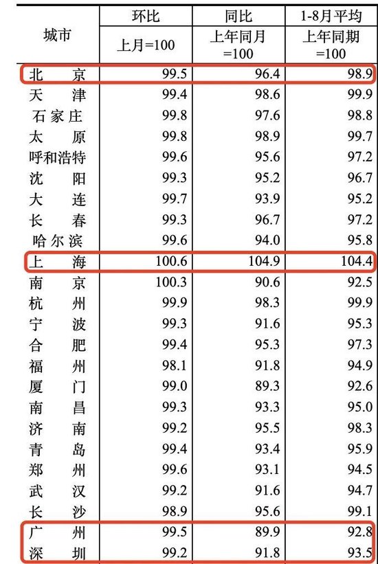 四大一线城市中，只有上海新房价格涨了