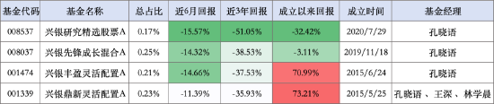 兴银基金被爆料“不调研”“爱踩雷”？旗下四只基金同时踩雷普利制药，基金经理皆为孔晓语