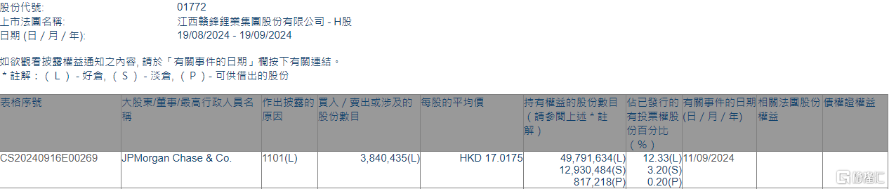 赣锋锂业(01772.HK)获摩根大通增持384.04万股