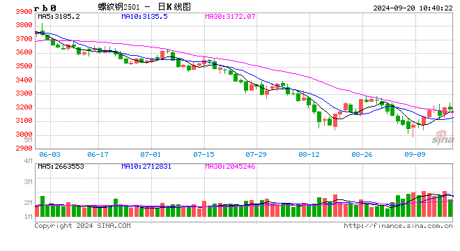 光大期货：9月20日矿钢煤焦日报