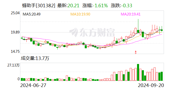 蜂助手：加大基于“鲲鹏计算”数字化算力底座的云终端产品研发