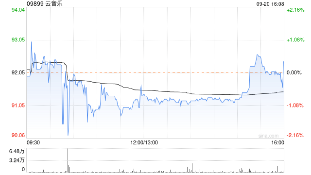 云音乐9月20日斥资275.14万港元回购3万股