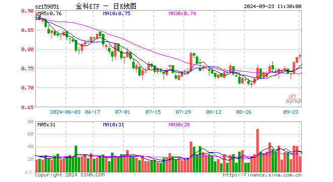 金融信创进入全面推广期，恒银科技直线涨停，金融科技ETF（159851）冲击四连阳！机构：信创或迎全面爆发  第1张