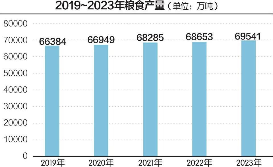 粮食产量连续9年超过1.3万亿斤