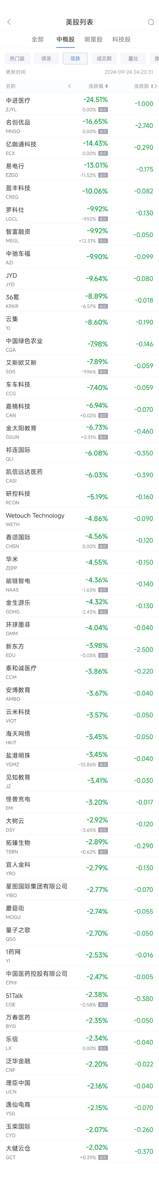 周五热门中概股多数上涨 京东涨4.2%，名创优品跌16.3%