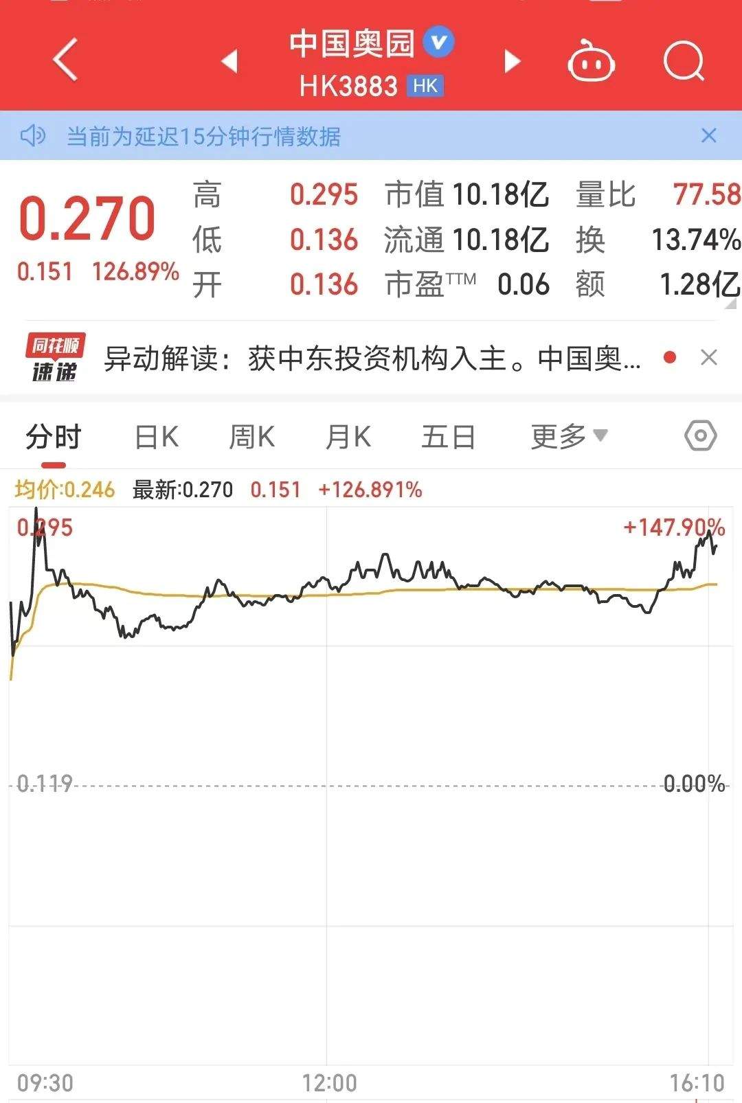 大涨逾147%！中东机构“购物单”来了