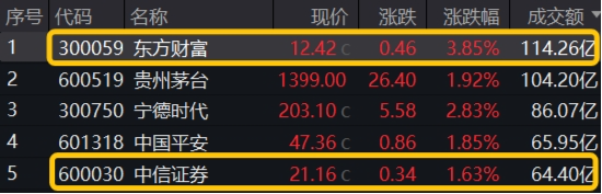 强贝塔属性尽显！国海、天风两连板，东方财富重登A股成交榜首，券商ETF（512000）放量续涨近2%  第1张