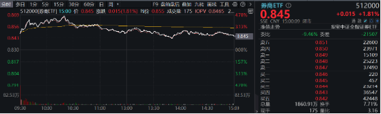 强贝塔属性尽显！国海、天风两连板，东方财富重登A股成交榜首，券商ETF（512000）放量续涨近2%  第3张