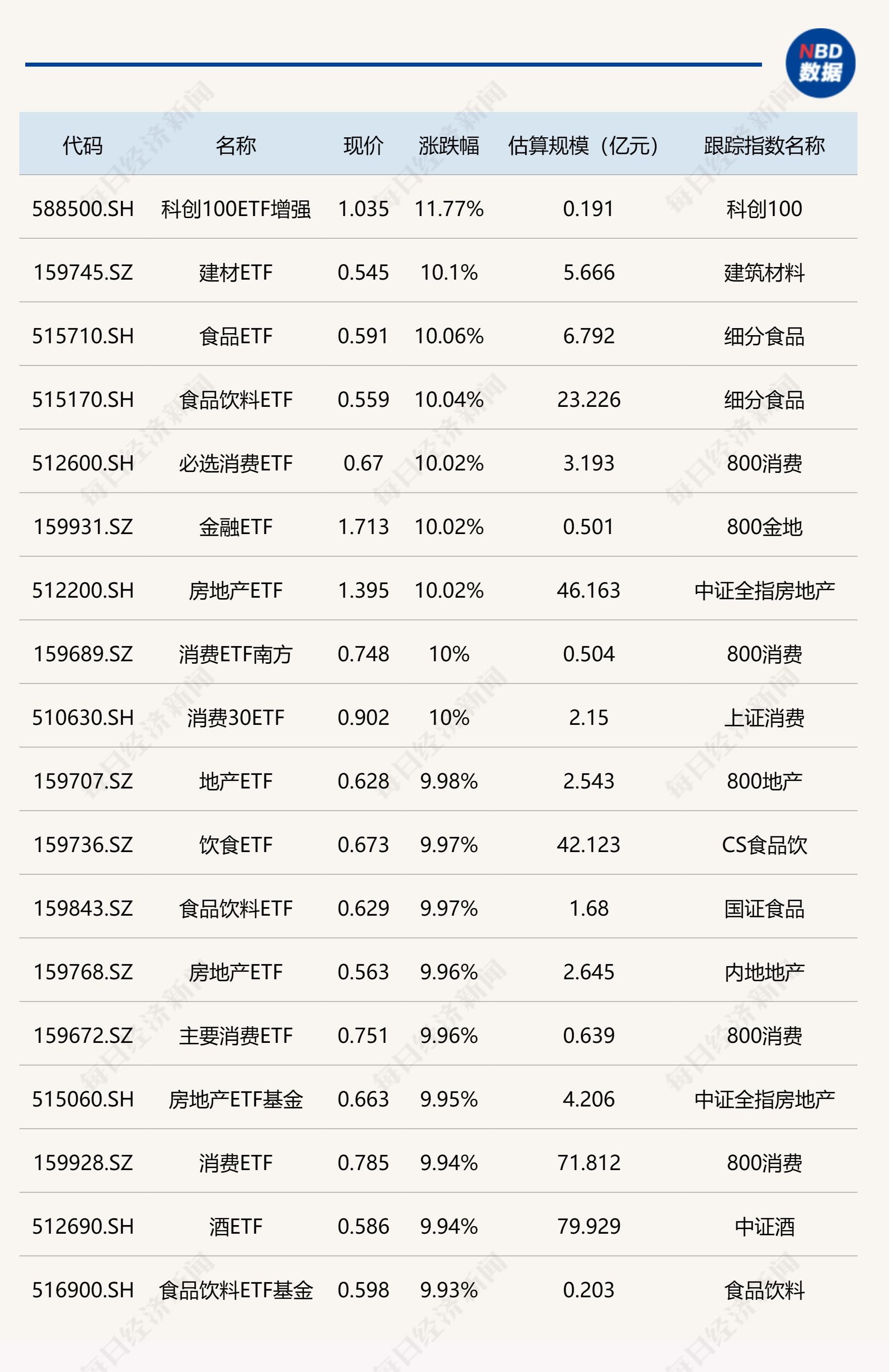 ETF今日收评 | 罕见涨停潮！房地产、食品饮料等近20只ETF集体大爆发