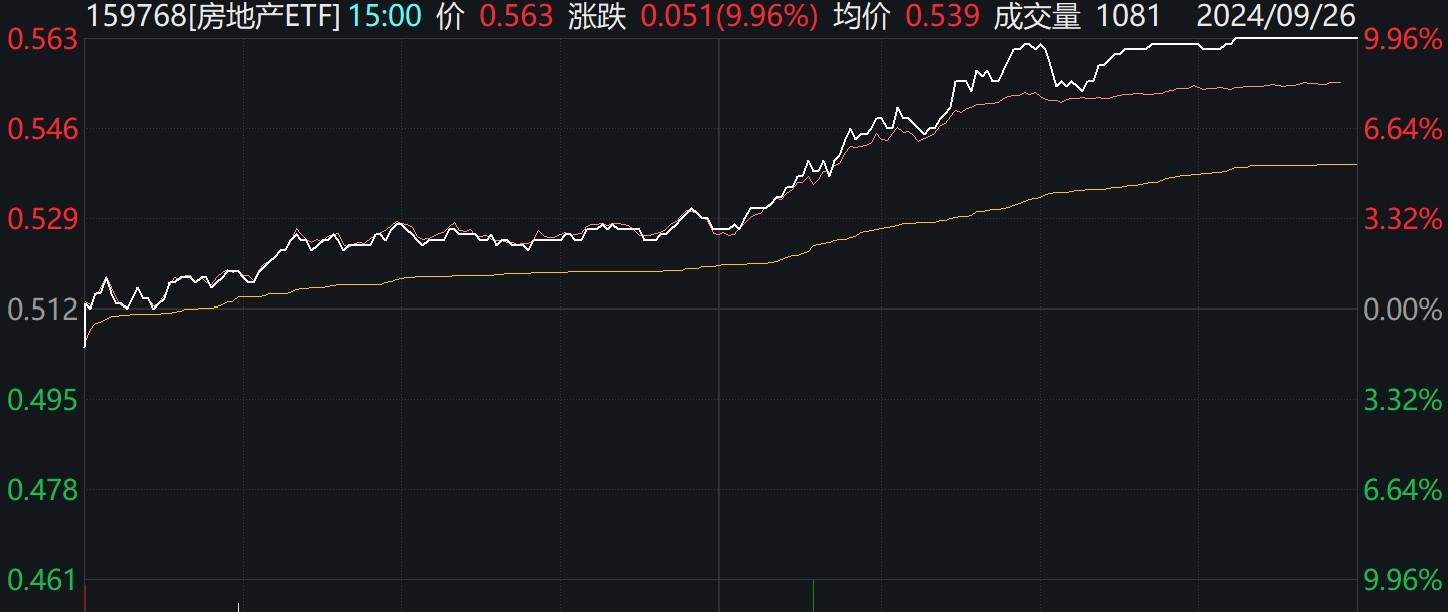 ETF今日收评 | 罕见涨停潮！房地产、食品饮料等近20只ETF集体大爆发