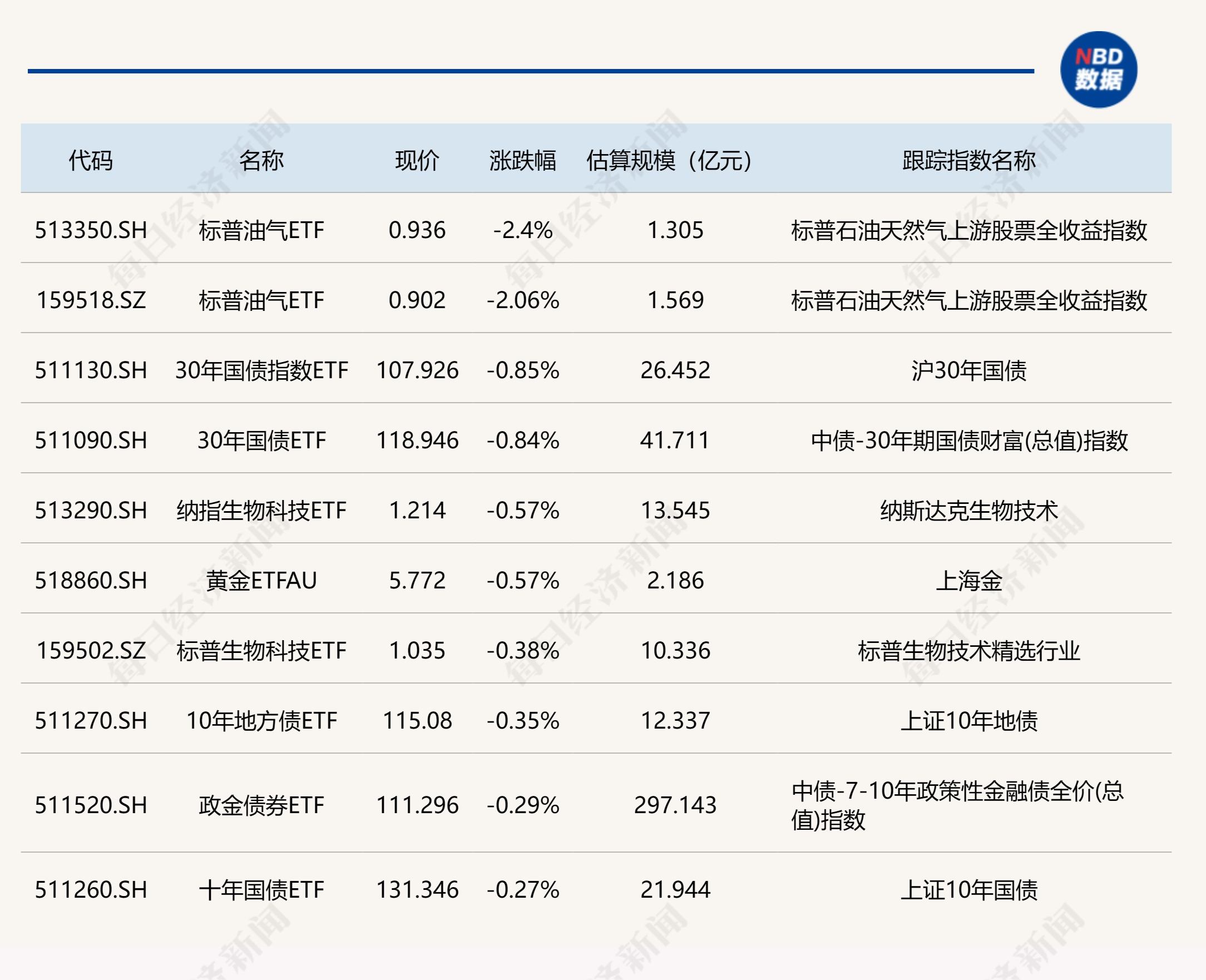 ETF今日收评 | 罕见涨停潮！房地产、食品饮料等近20只ETF集体大爆发