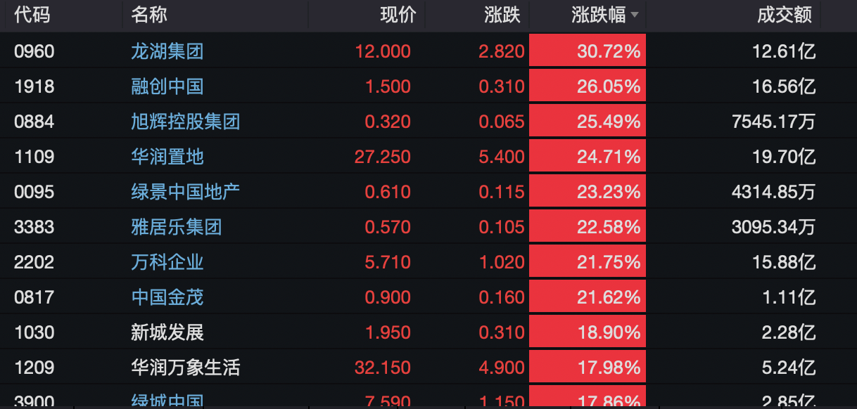 集体涨停，最高30厘米，房地产“止跌回稳”信号已发出……