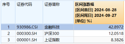 20CM涨停潮！东方财富天量成交！金融科技ETF（159851）涨停！金融科技底部反弹超42%，基金经理火线解读