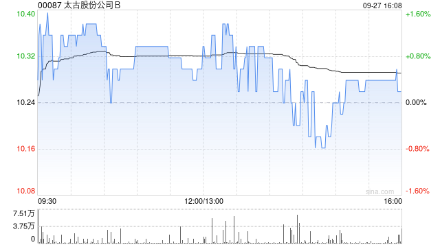 太古股份公司B9月27日斥资211.26万港元回购20.5万股  第1张