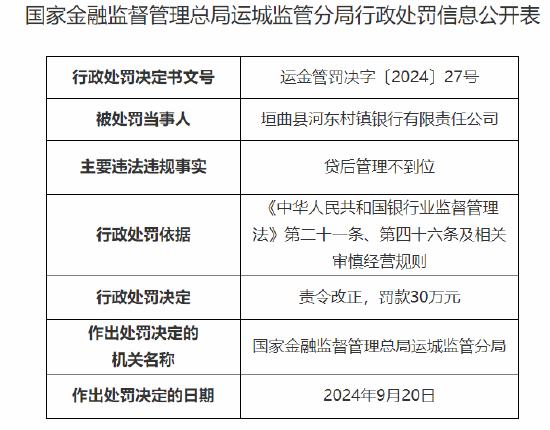 垣曲县河东村镇银行被罚30万：因贷后管理不到位  第1张