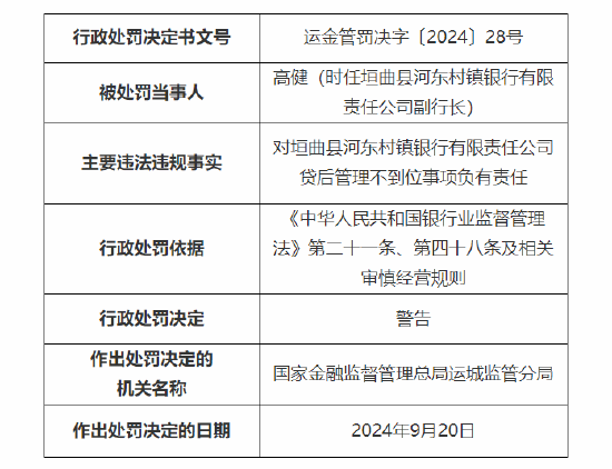 垣曲县河东村镇银行被罚30万：因贷后管理不到位  第2张