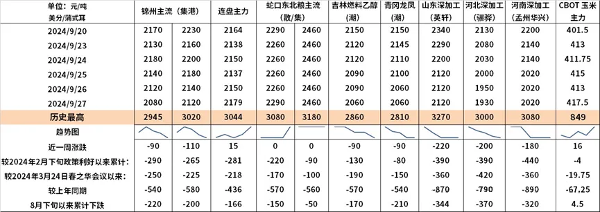 玉米市场延续弱势 北方潮粮破一元大关  第3张