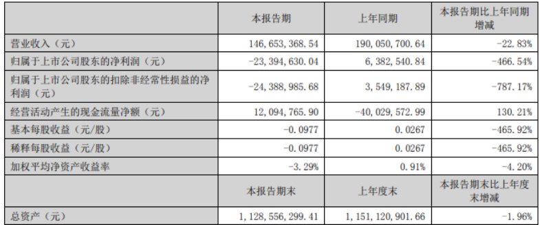 遭遇股权转让方变卦，启迪药业1.41亿元收购“夭折”