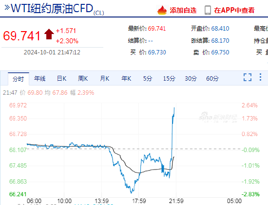 国际油价快速拉升，日内涨超2%！市场消息：白宫称伊朗准备攻击以色列