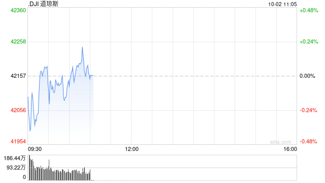 早盘：美股继续下滑 道指下跌0.1%