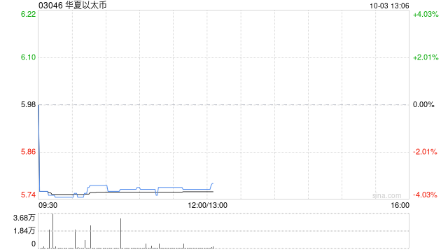 加密货币ETF继续走低 华夏以太币及博时以太币均跌超3%