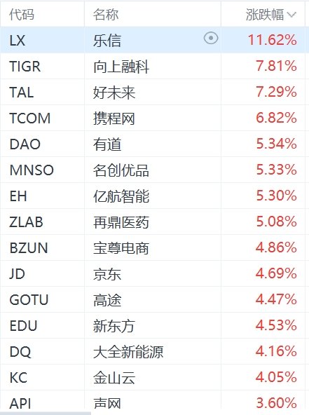 纳斯达克中国金龙指数涨超2%