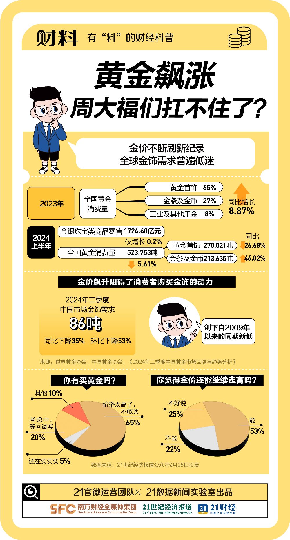 全球黄金市值突破20万亿！从业者惊呼“每天都在见证历史”