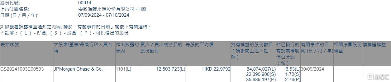 海螺水泥(00914.HK)获摩根大通增持1250.37万股