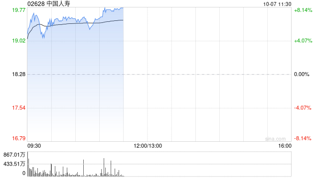 内险股早盘延续涨势 中国人寿及新华保险均涨超6%