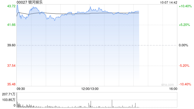 博彩股早盘集体高开 银河娱乐涨超7%金沙中国涨超6%