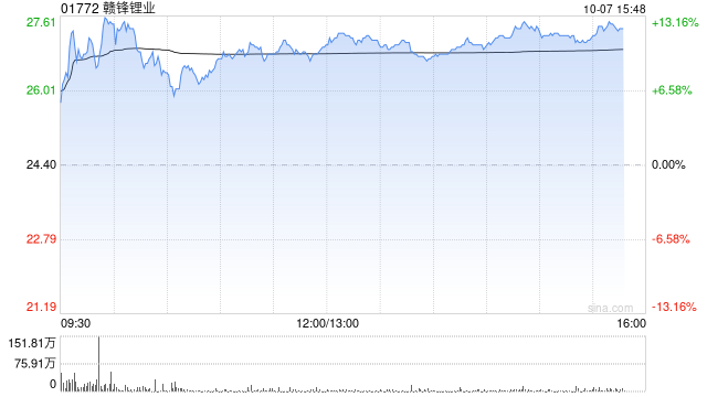 赣锋锂业现涨逾9% 近期Goulamina项目一期破碎产线完成并启动