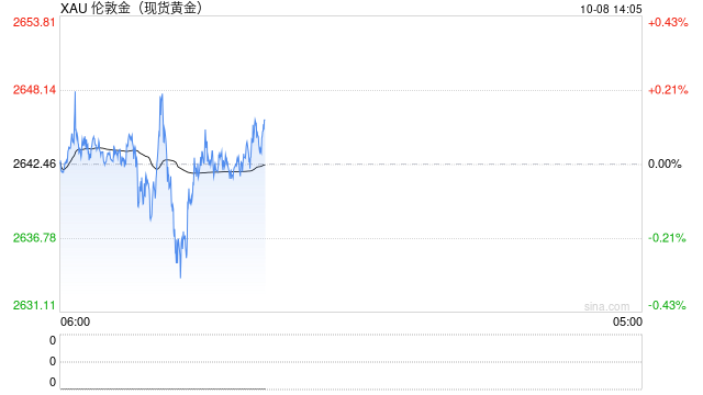 惠理：中东冲突出现升级 黄金年内会再次挑战历史高位上望2800美元