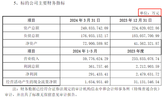 北方铜业拟收购控股股东关联资产，小股东方董事、监事投弃权票， 标的公司主要财务指标单位疑似出错！