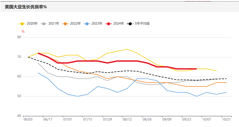 10月USDA供需报告前瞻：四季度国内外豆粕市场如何运行？