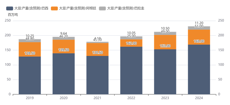 10月USDA供需报告前瞻：四季度国内外豆粕市场如何运行？