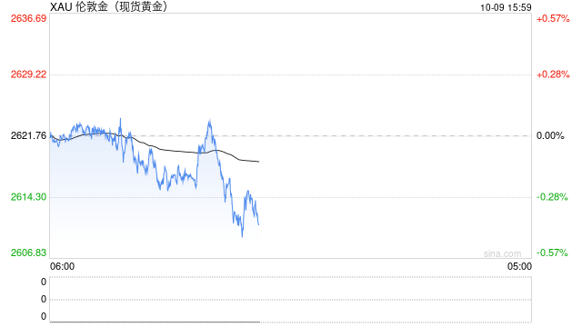 黄金短线突然遭到抛售！金价刚刚跌破2610美元 美联储纪要来袭如何交易黄金？