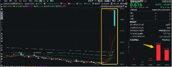 近两日狂揽10亿元！资金蜂拥抢筹，机构发声看好，硬科技宽基——双创龙头ETF（588330）或成“香饽饽”